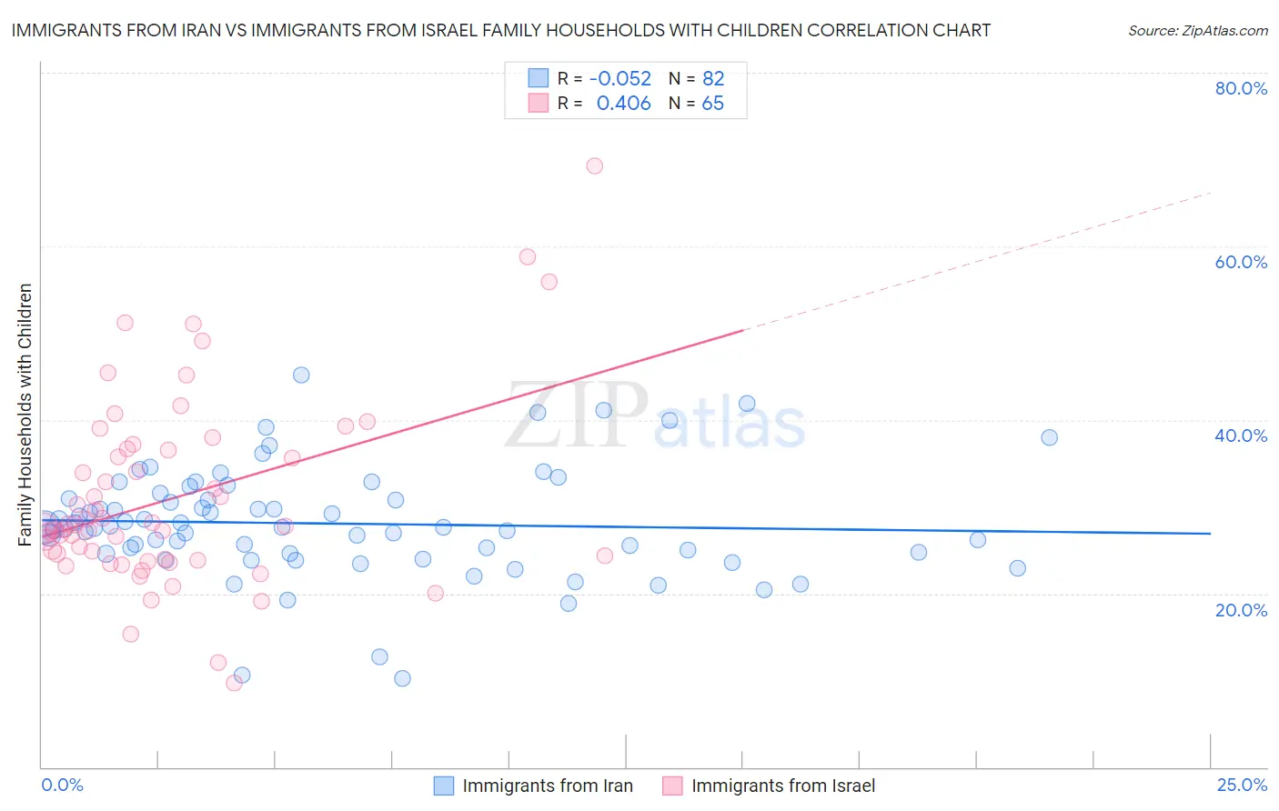 Immigrants from Iran vs Immigrants from Israel Family Households with Children