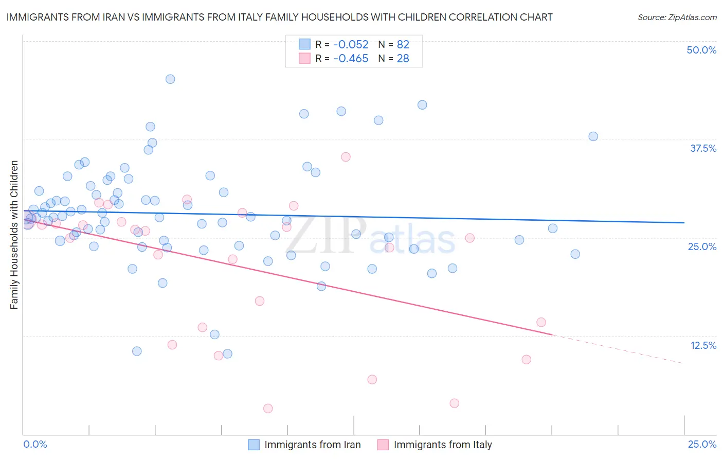 Immigrants from Iran vs Immigrants from Italy Family Households with Children