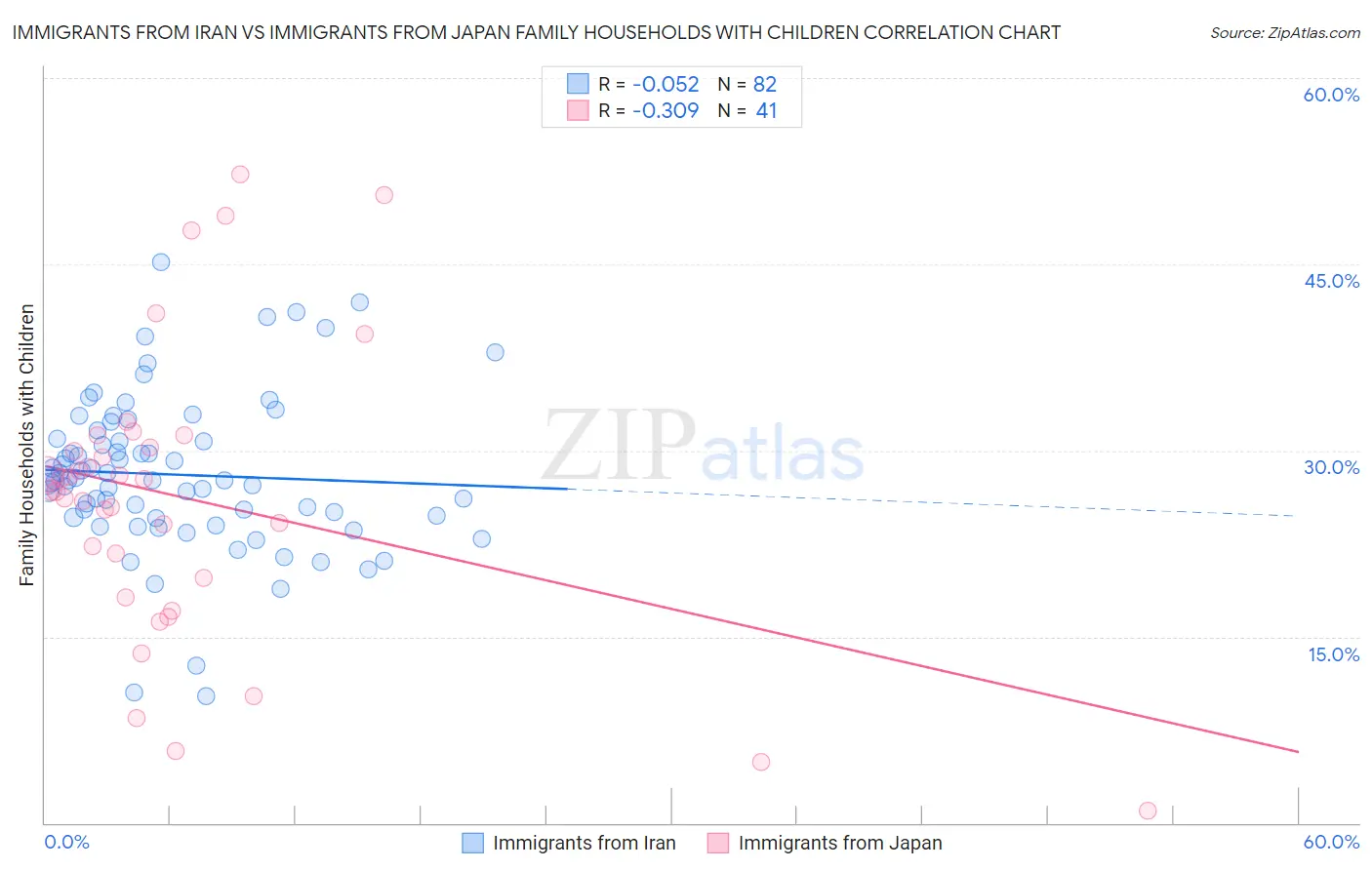 Immigrants from Iran vs Immigrants from Japan Family Households with Children