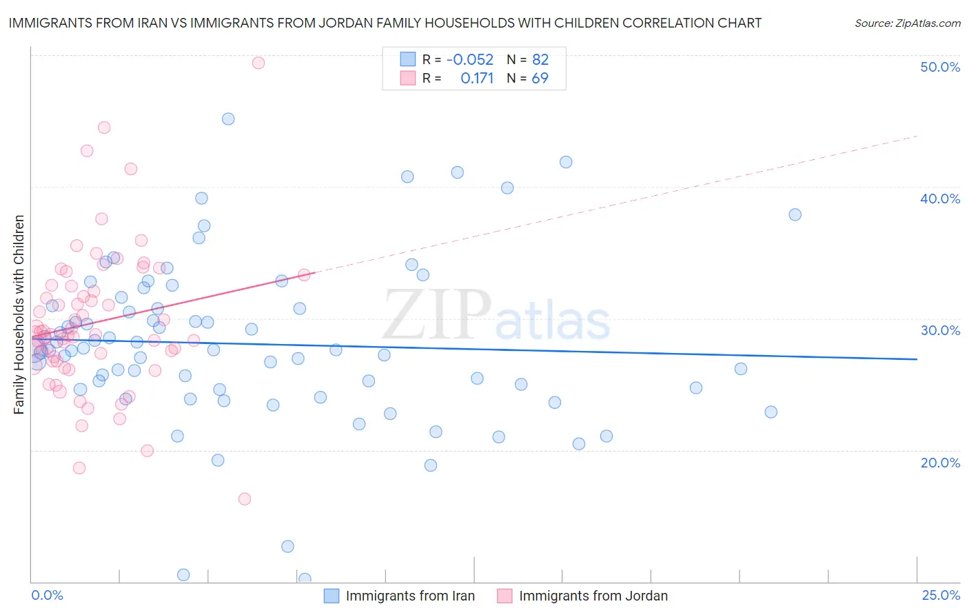 Immigrants from Iran vs Immigrants from Jordan Family Households with Children