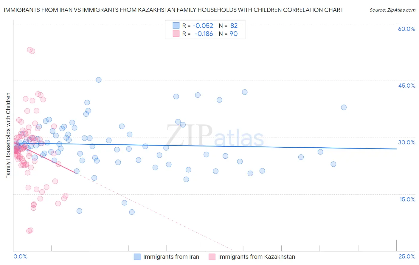 Immigrants from Iran vs Immigrants from Kazakhstan Family Households with Children