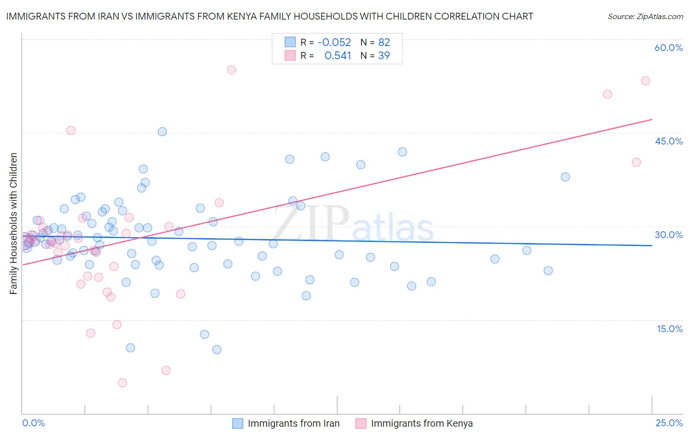 Immigrants from Iran vs Immigrants from Kenya Family Households with Children