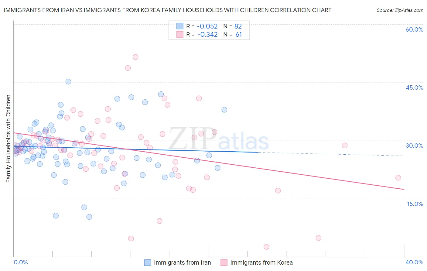 Immigrants from Iran vs Immigrants from Korea Family Households with Children