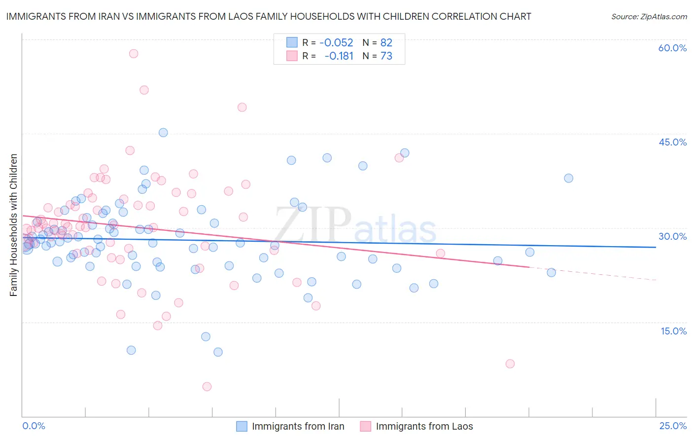 Immigrants from Iran vs Immigrants from Laos Family Households with Children