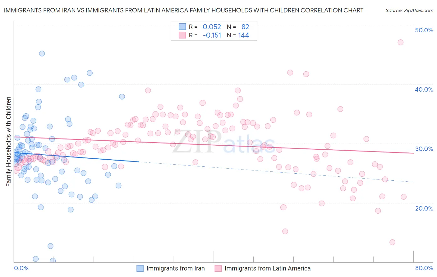 Immigrants from Iran vs Immigrants from Latin America Family Households with Children