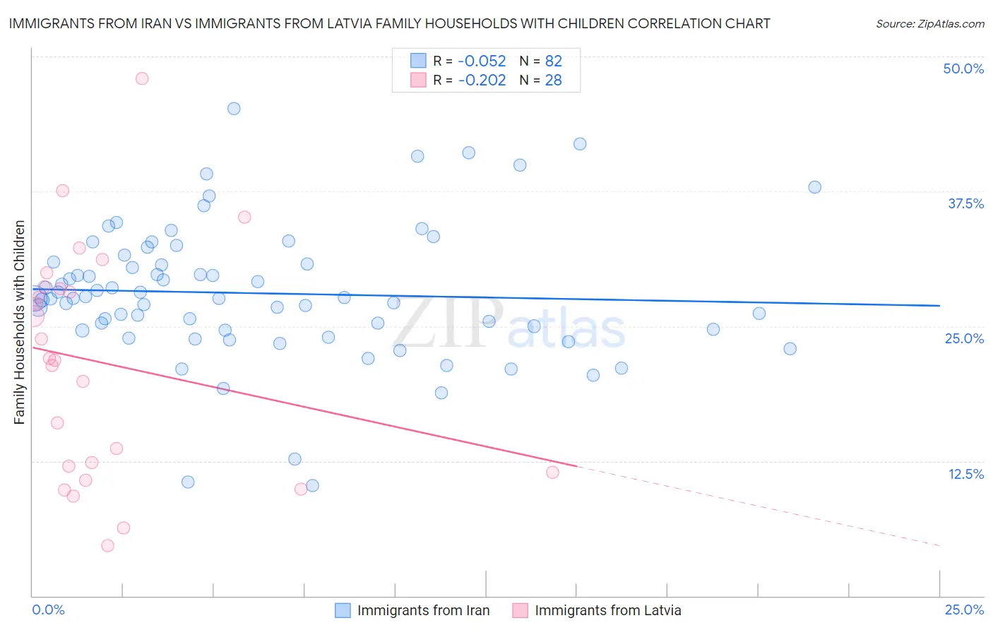 Immigrants from Iran vs Immigrants from Latvia Family Households with Children