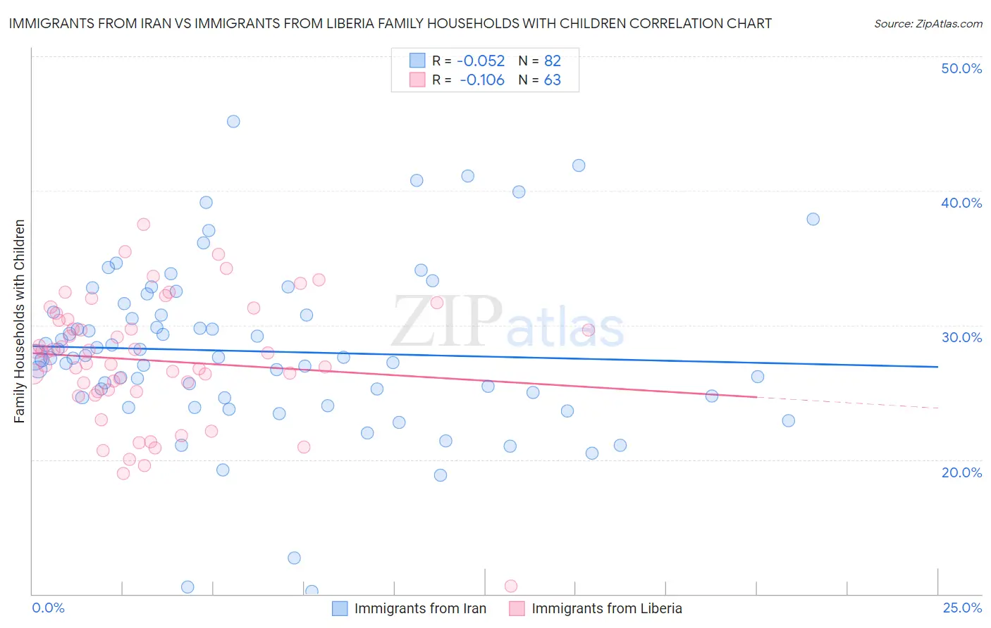 Immigrants from Iran vs Immigrants from Liberia Family Households with Children