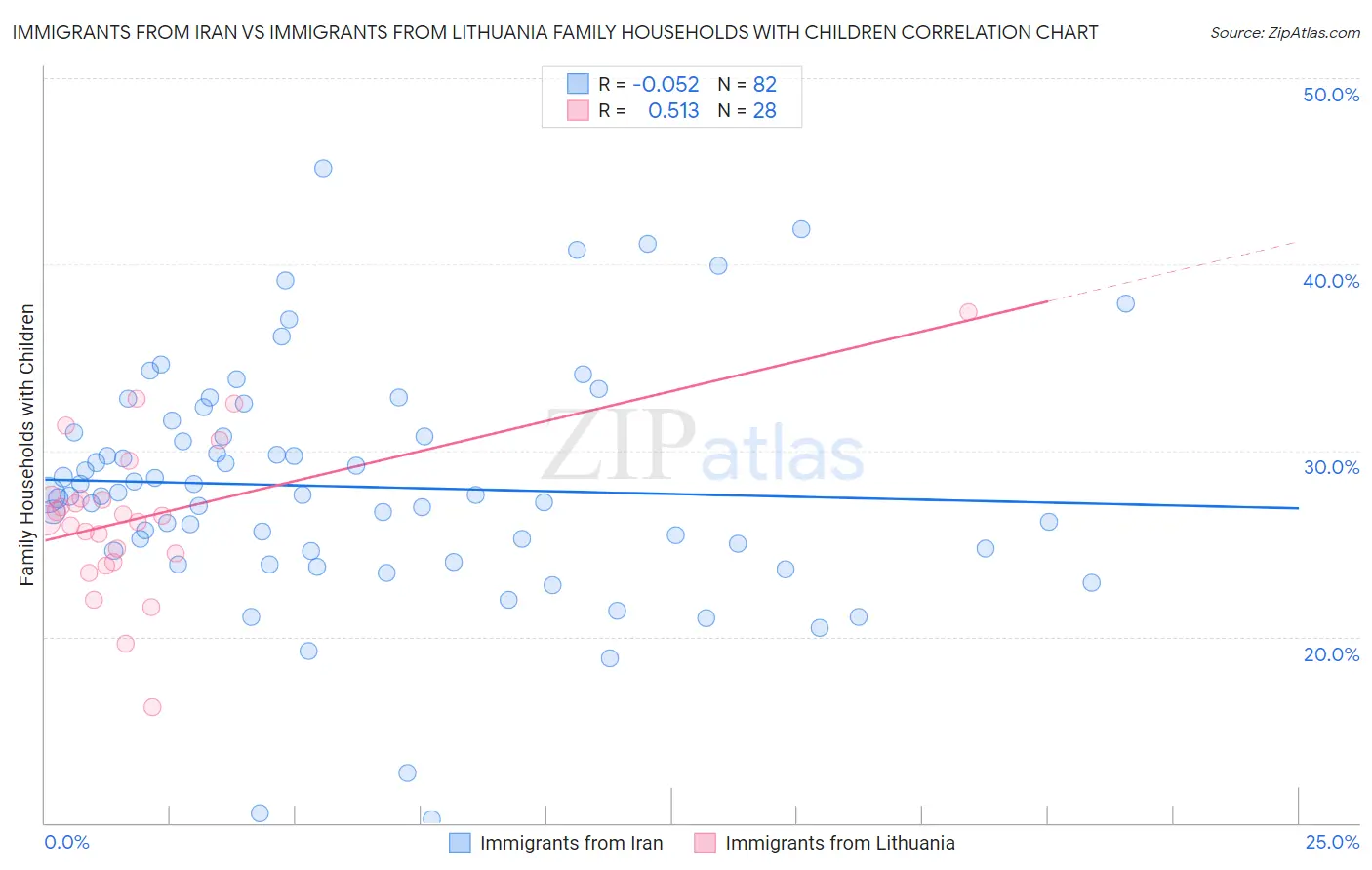 Immigrants from Iran vs Immigrants from Lithuania Family Households with Children