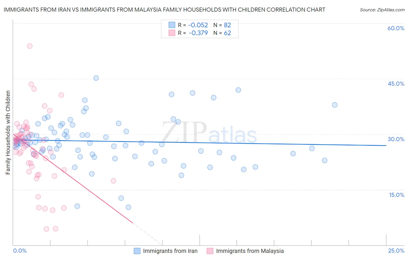 Immigrants from Iran vs Immigrants from Malaysia Family Households with Children