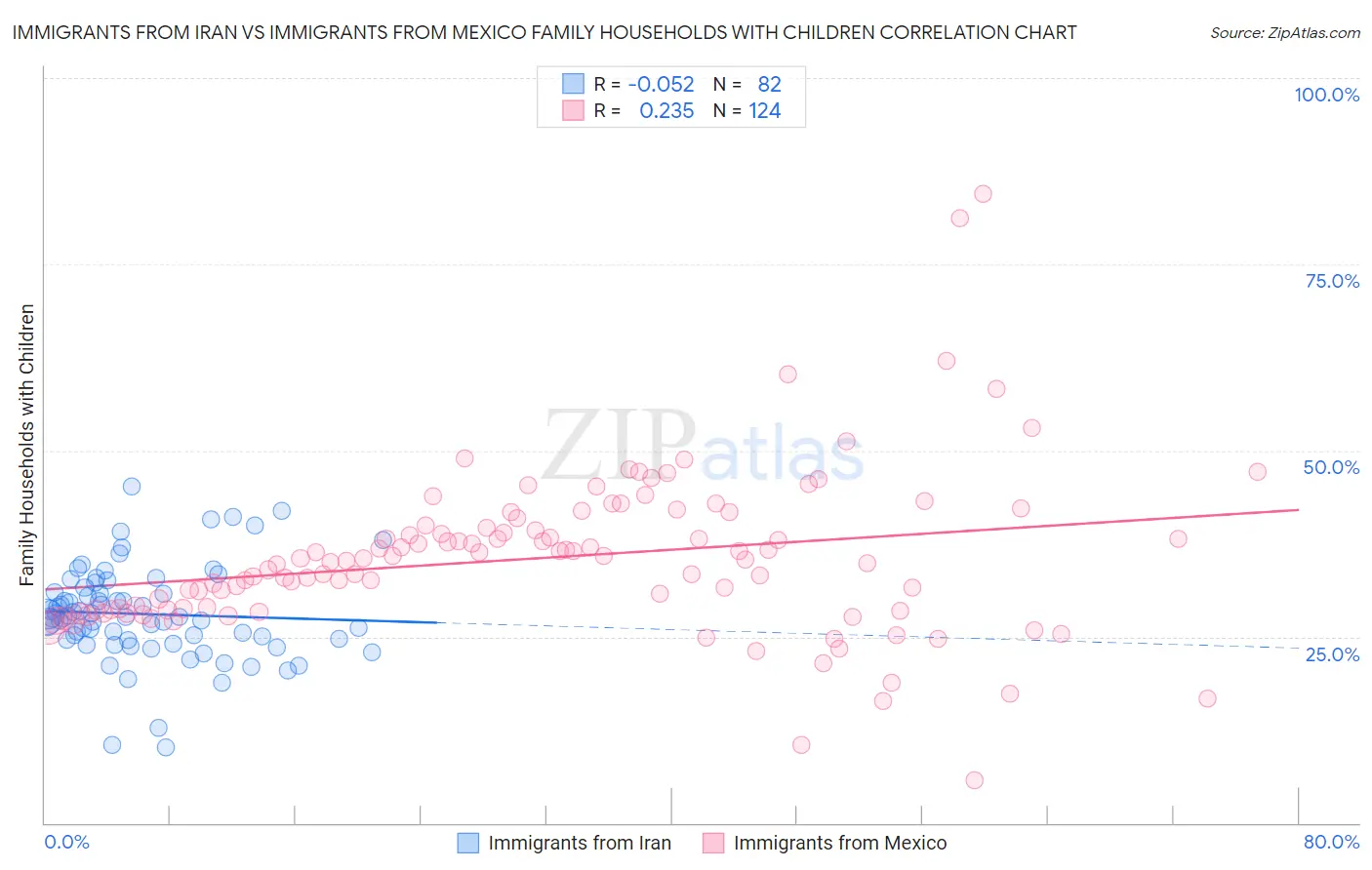 Immigrants from Iran vs Immigrants from Mexico Family Households with Children