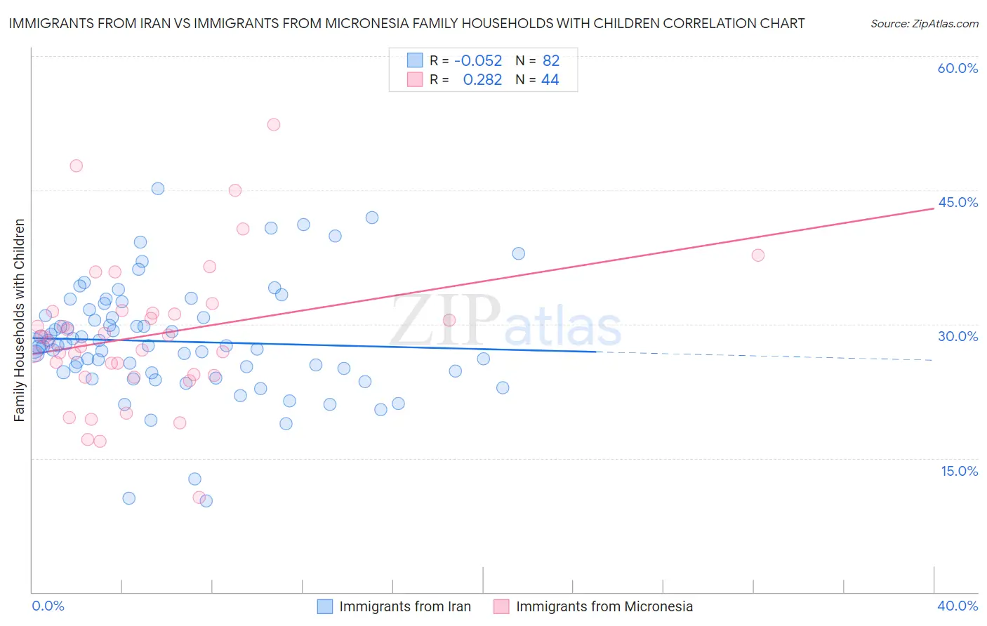 Immigrants from Iran vs Immigrants from Micronesia Family Households with Children