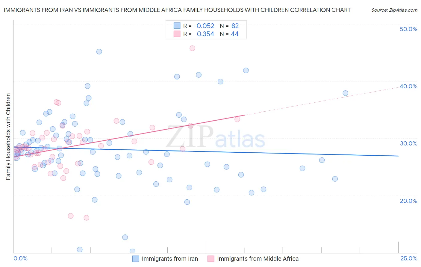 Immigrants from Iran vs Immigrants from Middle Africa Family Households with Children