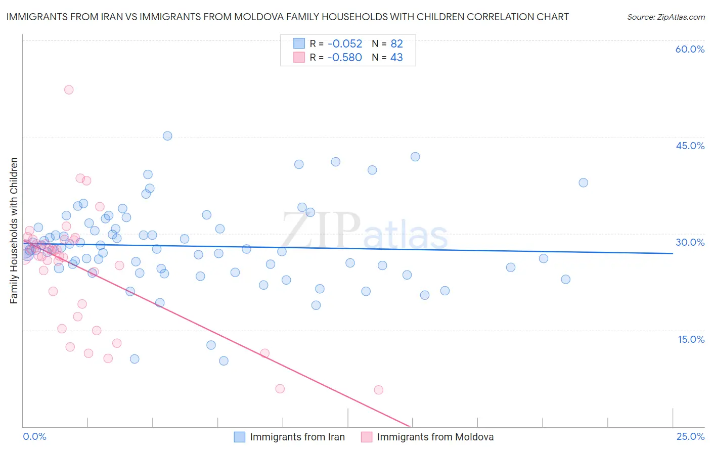 Immigrants from Iran vs Immigrants from Moldova Family Households with Children