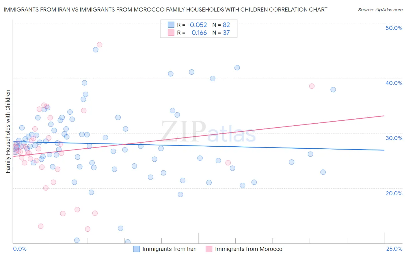 Immigrants from Iran vs Immigrants from Morocco Family Households with Children