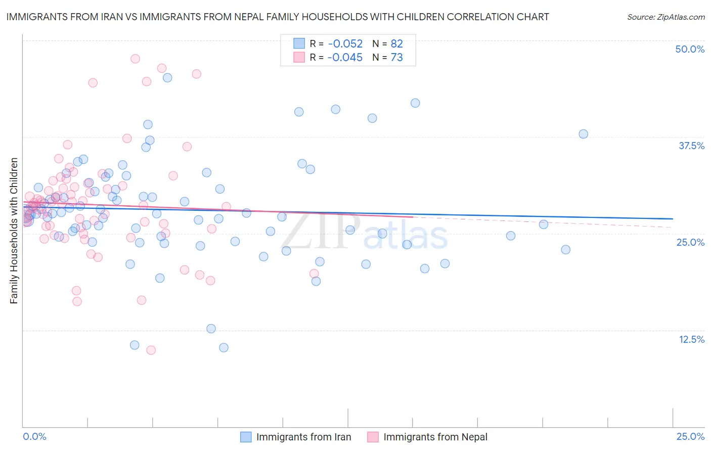 Immigrants from Iran vs Immigrants from Nepal Family Households with Children