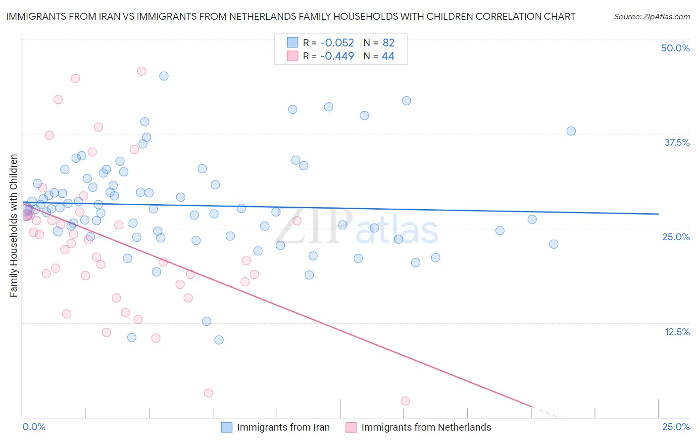 Immigrants from Iran vs Immigrants from Netherlands Family Households with Children