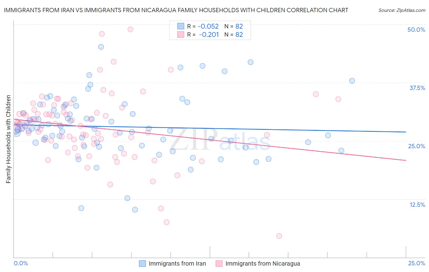 Immigrants from Iran vs Immigrants from Nicaragua Family Households with Children