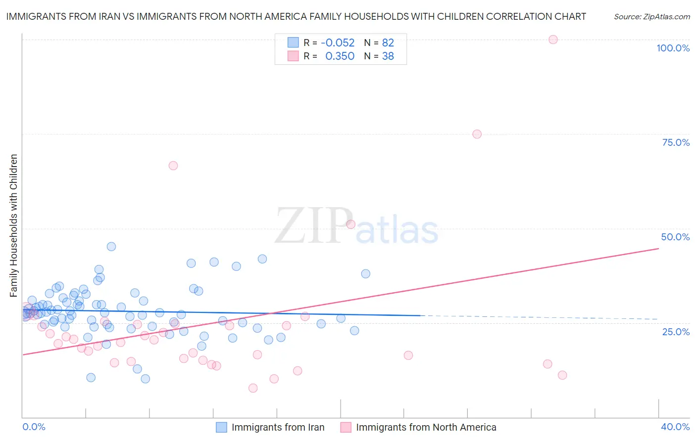 Immigrants from Iran vs Immigrants from North America Family Households with Children