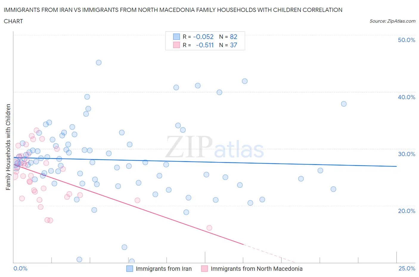 Immigrants from Iran vs Immigrants from North Macedonia Family Households with Children