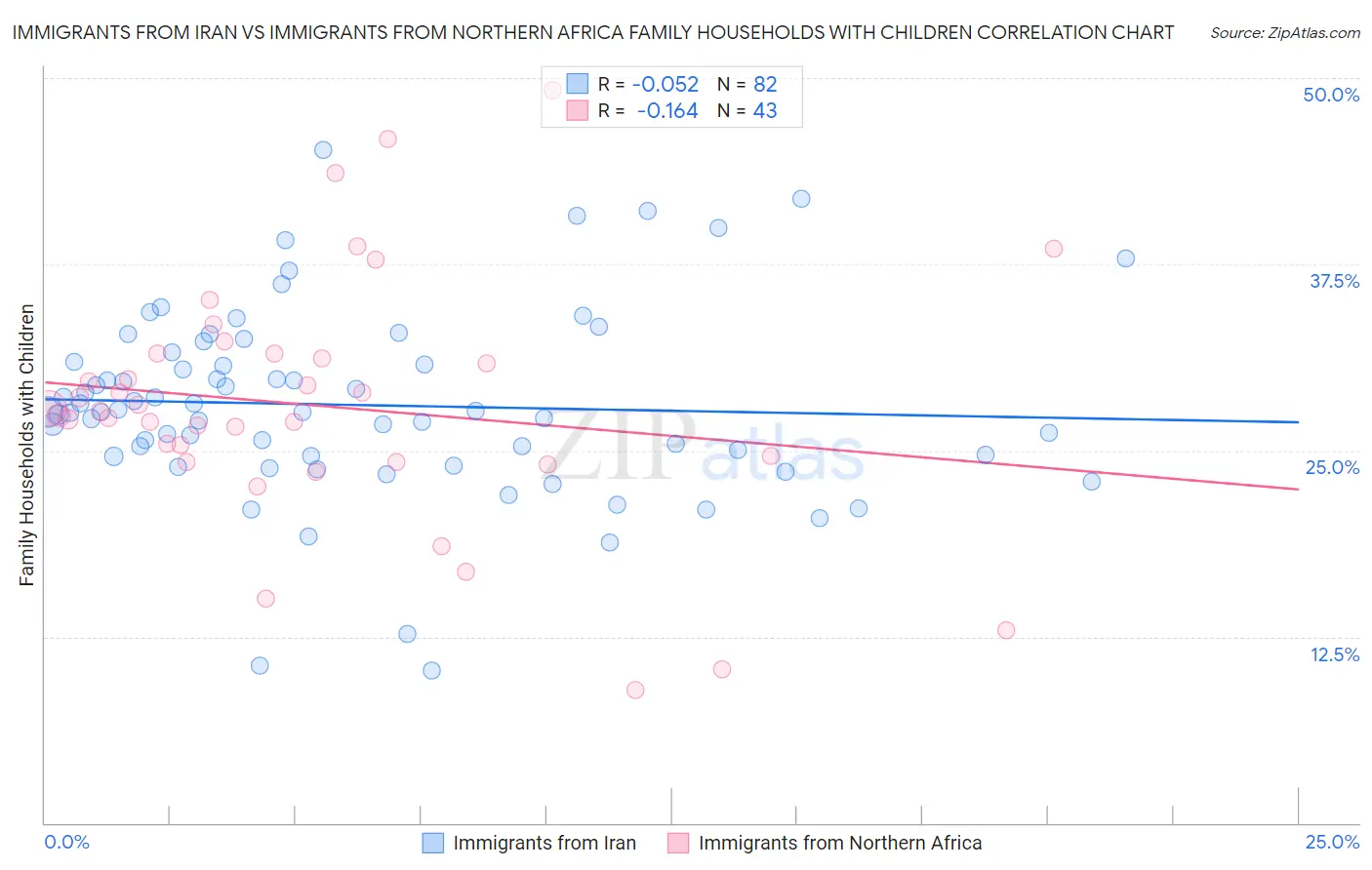 Immigrants from Iran vs Immigrants from Northern Africa Family Households with Children