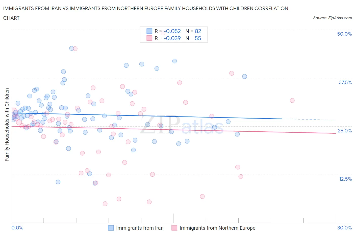 Immigrants from Iran vs Immigrants from Northern Europe Family Households with Children