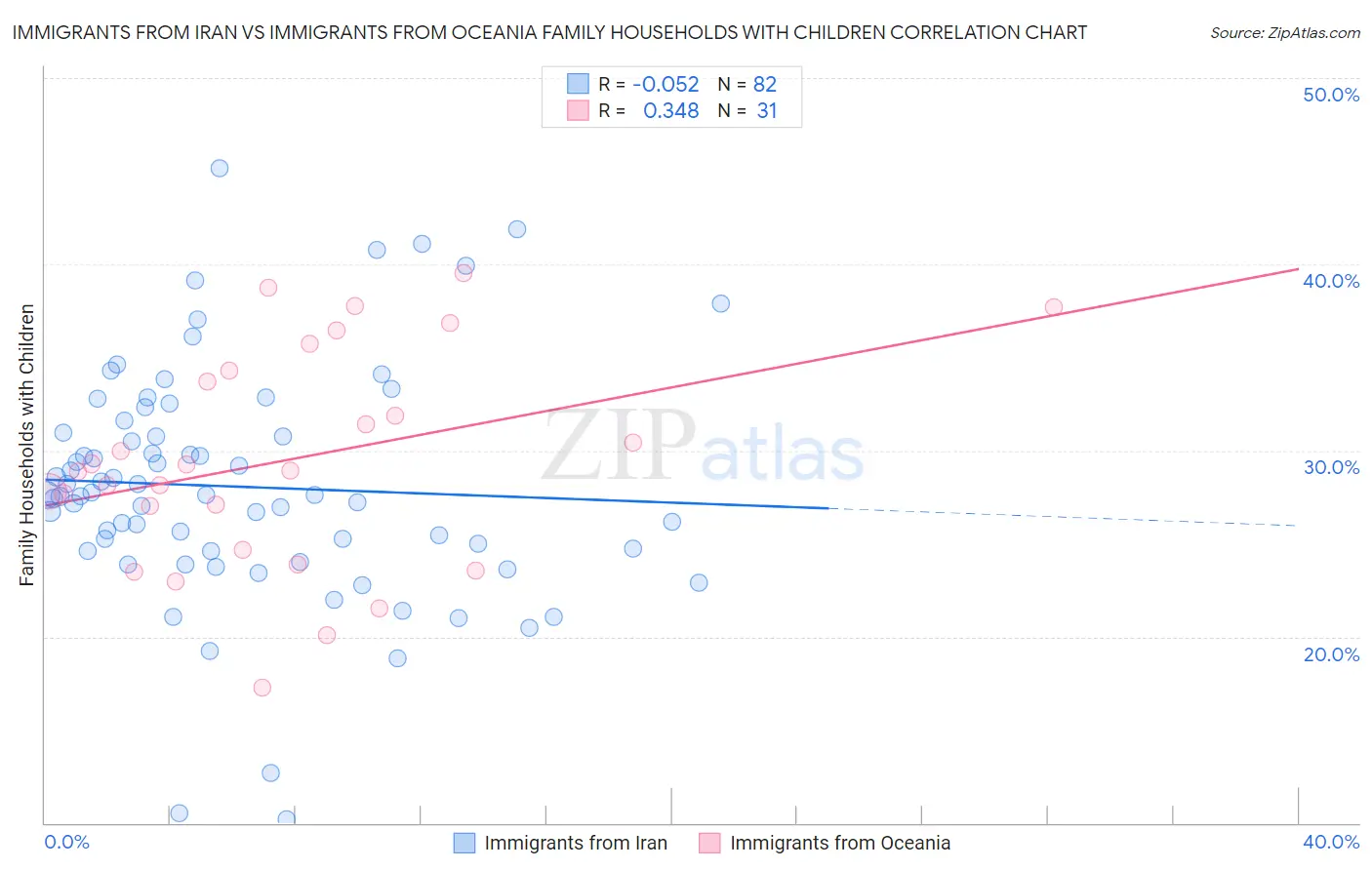 Immigrants from Iran vs Immigrants from Oceania Family Households with Children