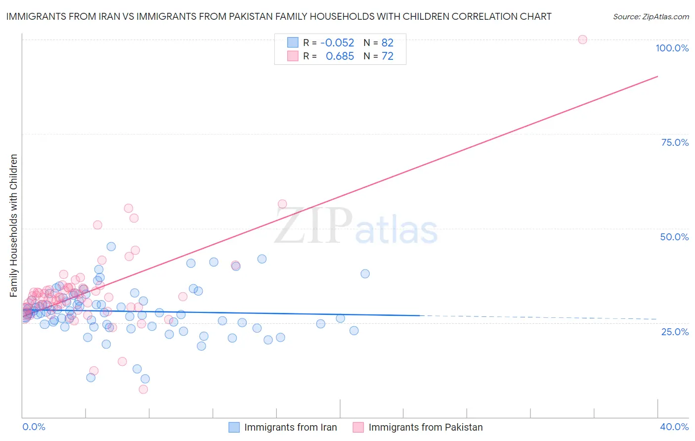 Immigrants from Iran vs Immigrants from Pakistan Family Households with Children