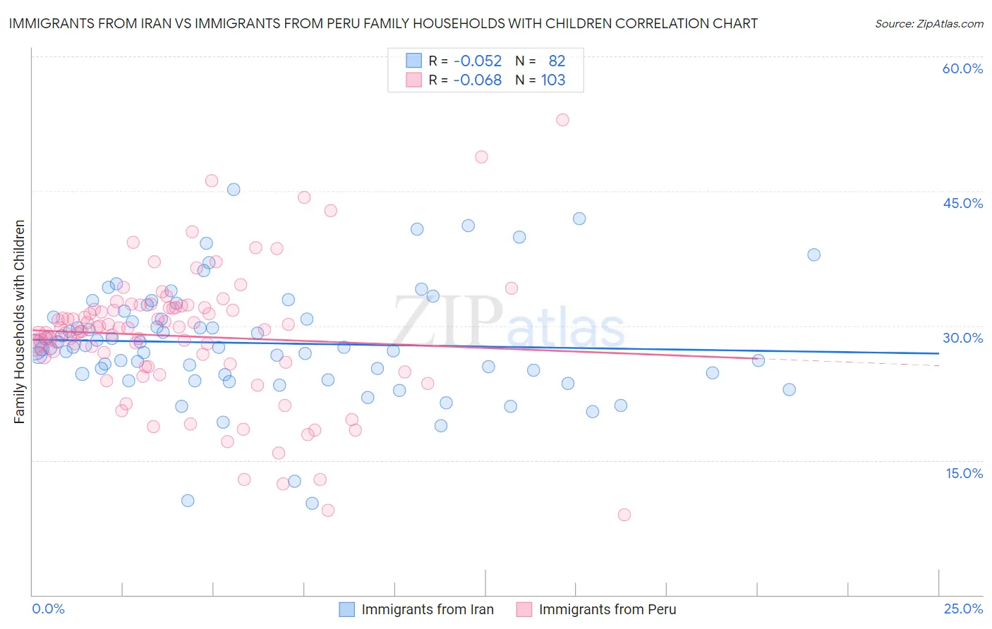 Immigrants from Iran vs Immigrants from Peru Family Households with Children