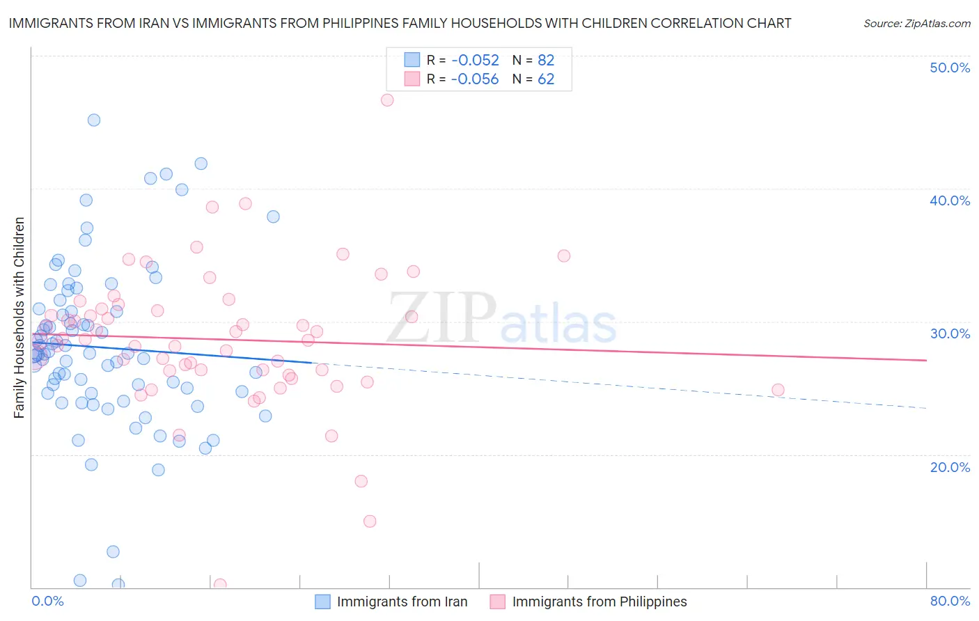 Immigrants from Iran vs Immigrants from Philippines Family Households with Children