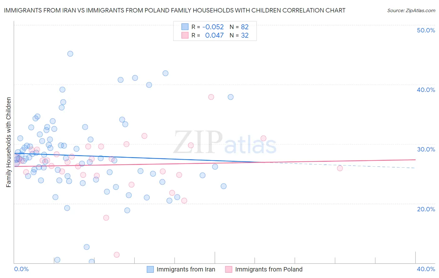 Immigrants from Iran vs Immigrants from Poland Family Households with Children