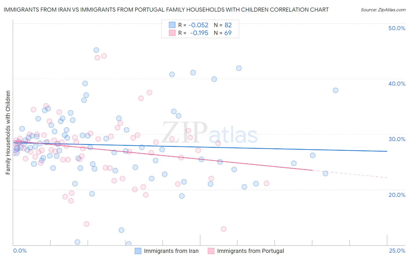 Immigrants from Iran vs Immigrants from Portugal Family Households with Children