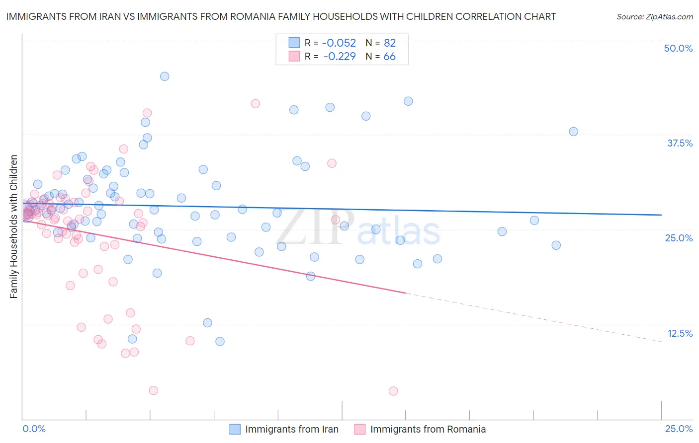 Immigrants from Iran vs Immigrants from Romania Family Households with Children