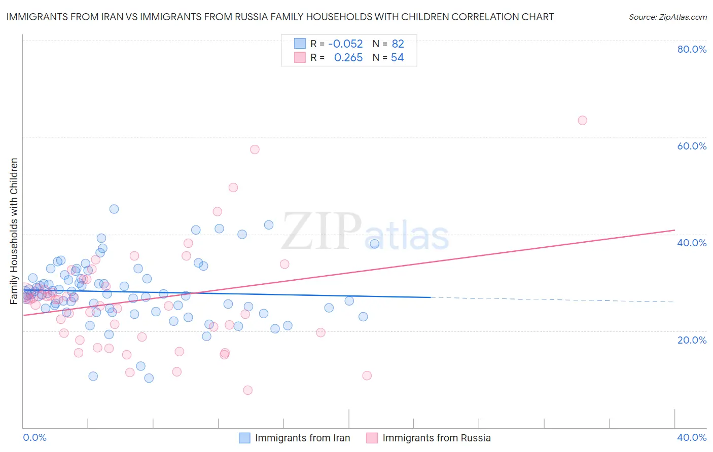 Immigrants from Iran vs Immigrants from Russia Family Households with Children