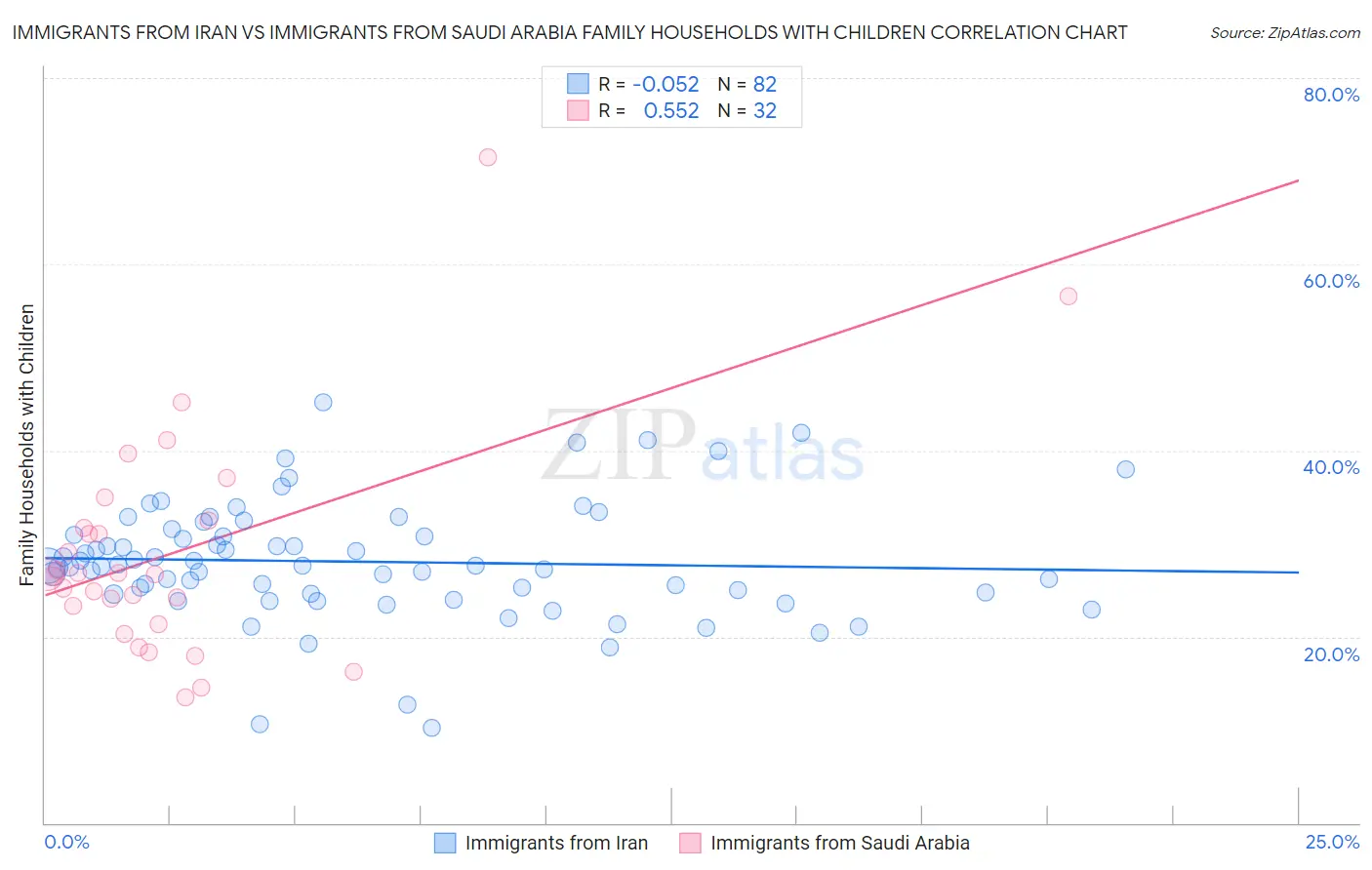 Immigrants from Iran vs Immigrants from Saudi Arabia Family Households with Children