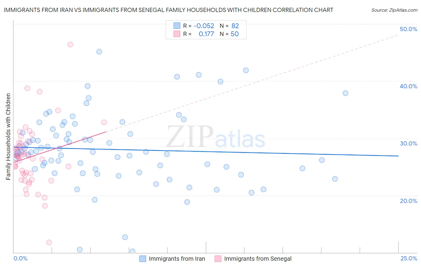 Immigrants from Iran vs Immigrants from Senegal Family Households with Children