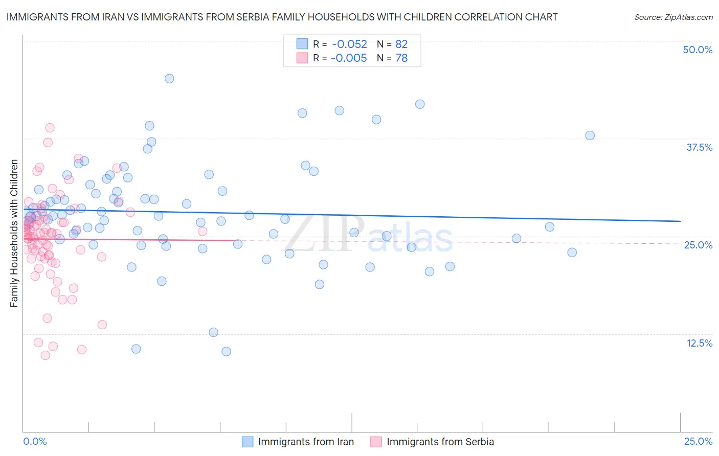 Immigrants from Iran vs Immigrants from Serbia Family Households with Children