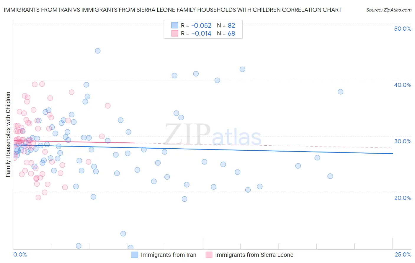 Immigrants from Iran vs Immigrants from Sierra Leone Family Households with Children