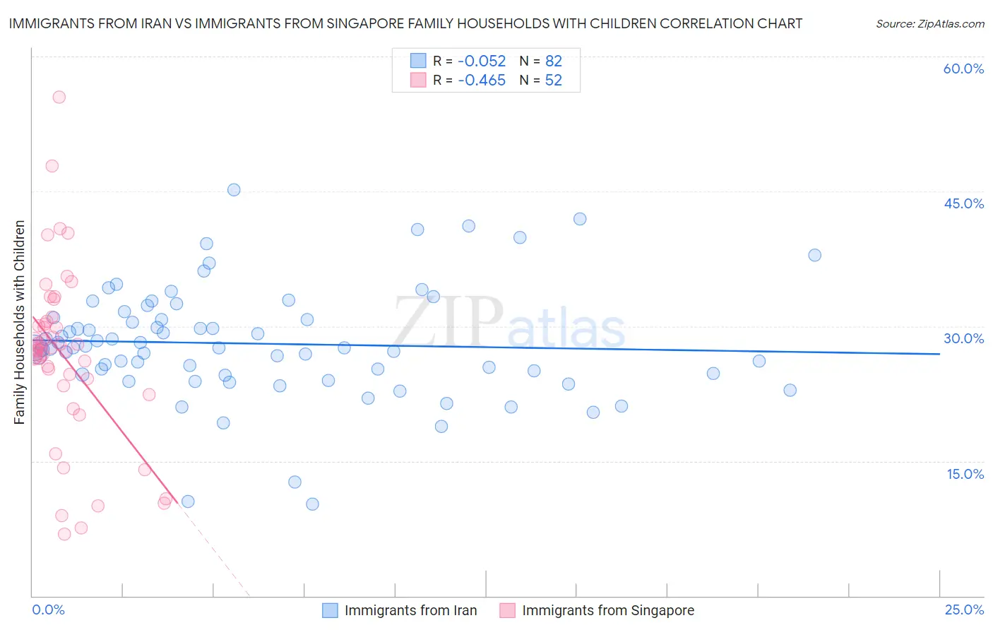 Immigrants from Iran vs Immigrants from Singapore Family Households with Children