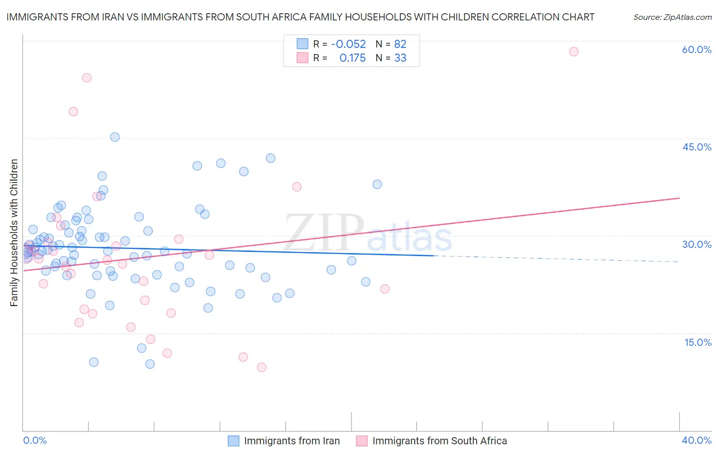 Immigrants from Iran vs Immigrants from South Africa Family Households with Children