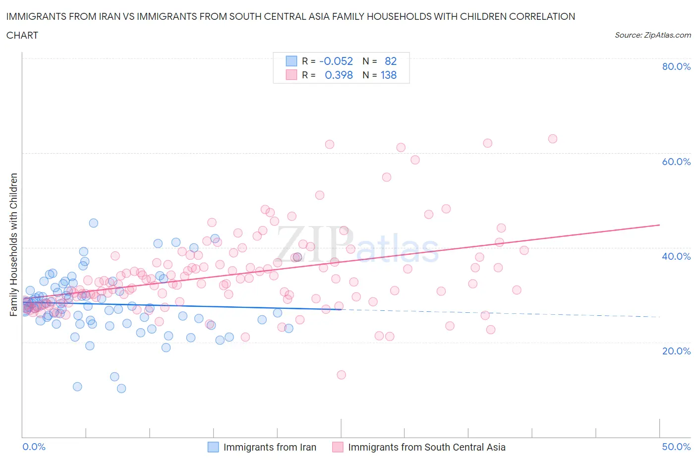 Immigrants from Iran vs Immigrants from South Central Asia Family Households with Children