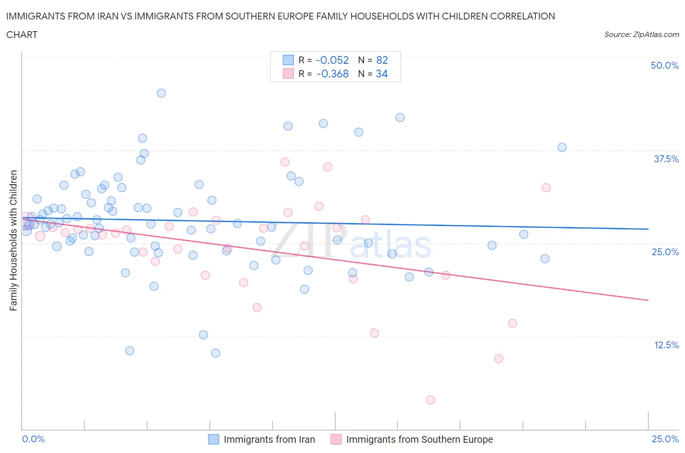 Immigrants from Iran vs Immigrants from Southern Europe Family Households with Children