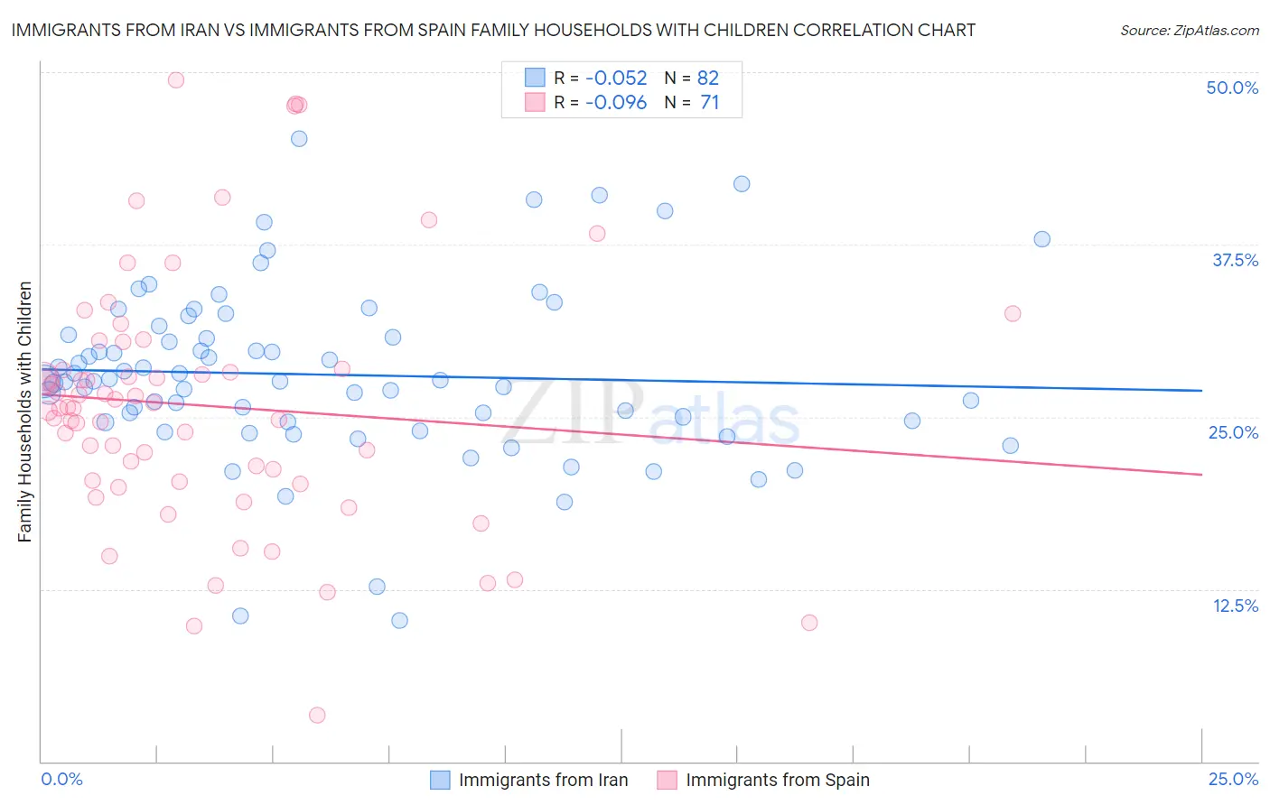 Immigrants from Iran vs Immigrants from Spain Family Households with Children