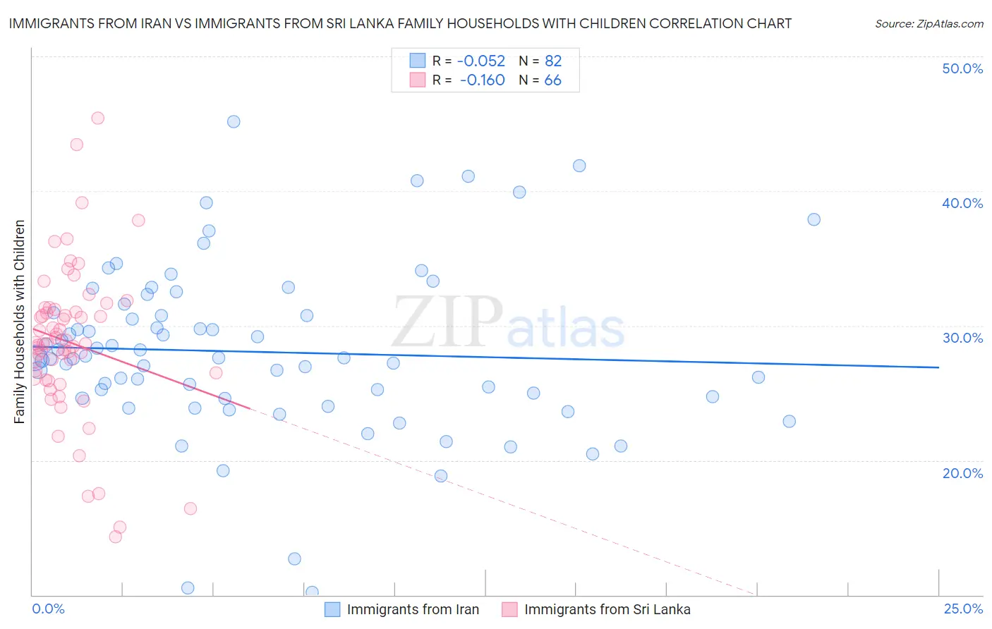 Immigrants from Iran vs Immigrants from Sri Lanka Family Households with Children