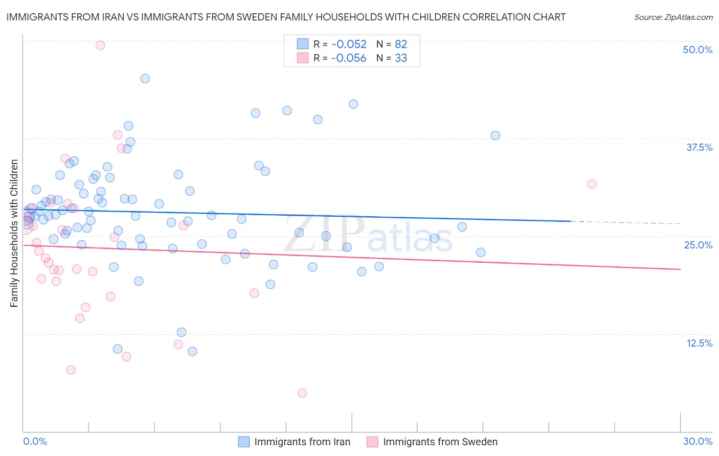 Immigrants from Iran vs Immigrants from Sweden Family Households with Children