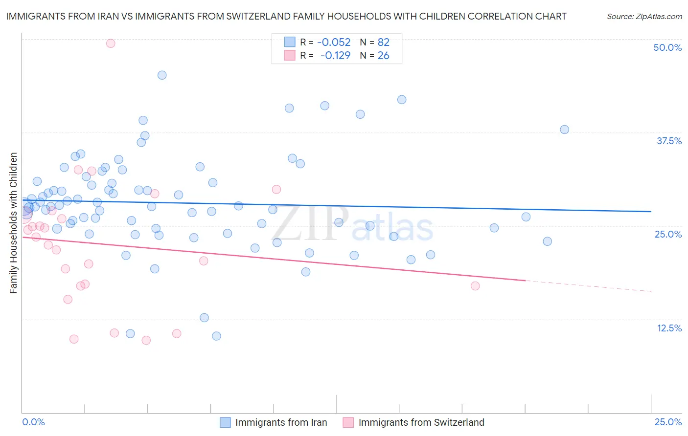 Immigrants from Iran vs Immigrants from Switzerland Family Households with Children