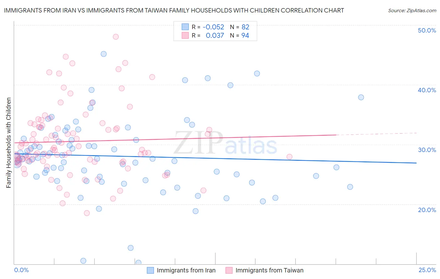 Immigrants from Iran vs Immigrants from Taiwan Family Households with Children