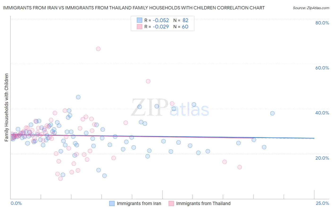 Immigrants from Iran vs Immigrants from Thailand Family Households with Children