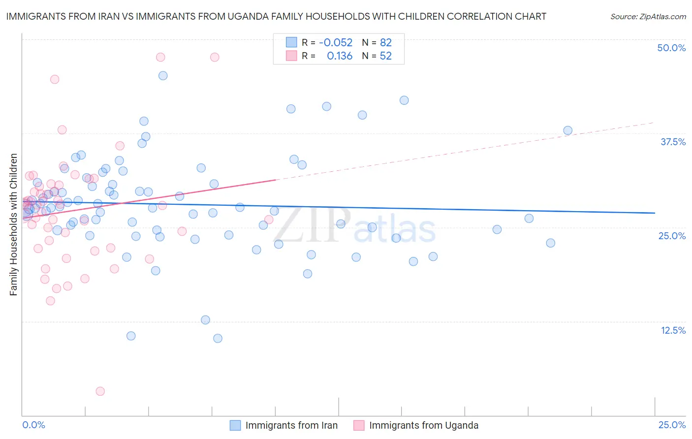 Immigrants from Iran vs Immigrants from Uganda Family Households with Children