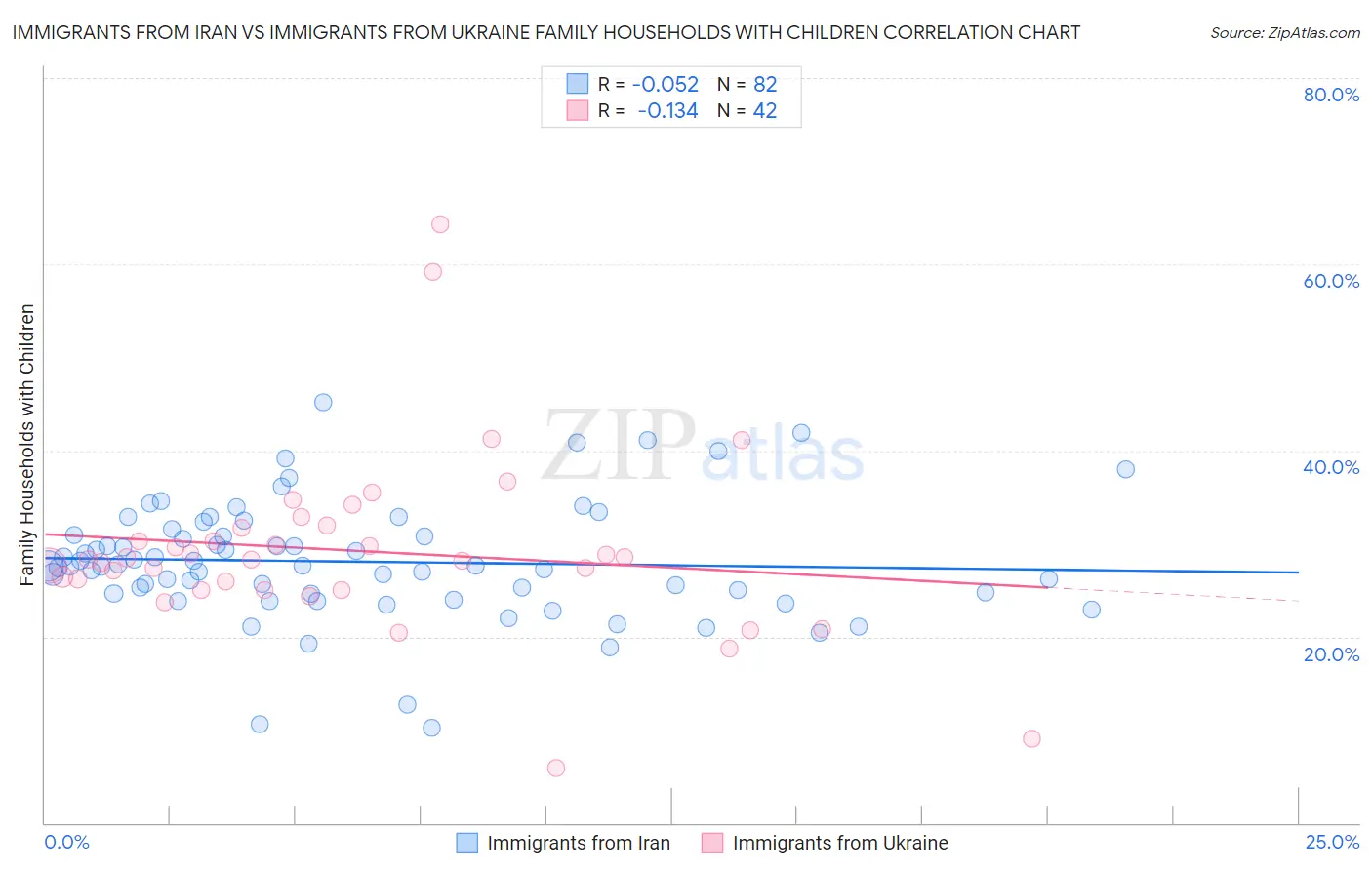 Immigrants from Iran vs Immigrants from Ukraine Family Households with Children