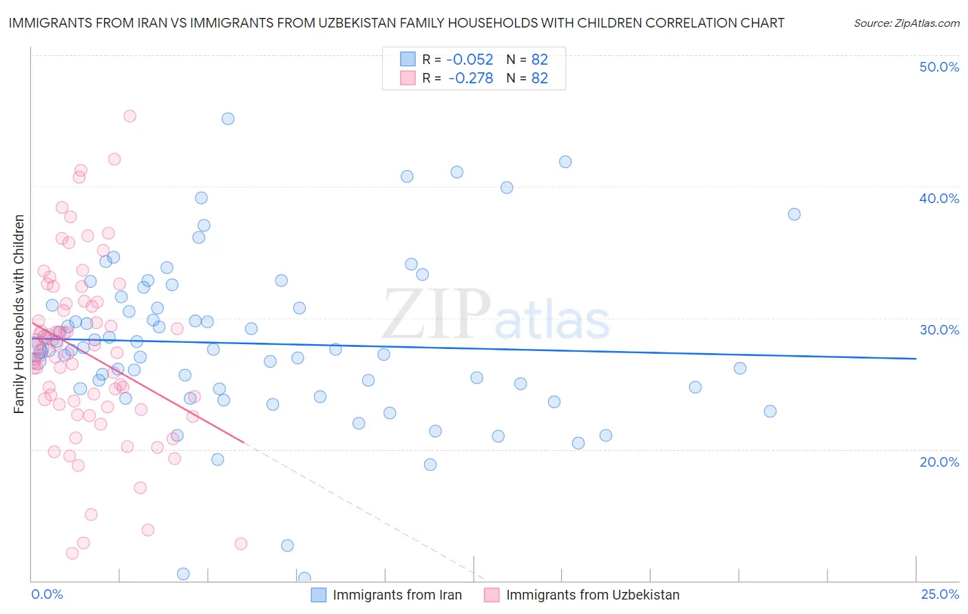 Immigrants from Iran vs Immigrants from Uzbekistan Family Households with Children